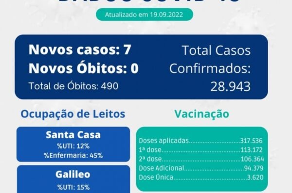 VALINHOS CONFIRMA SETE NOVOS CASOS NESTA SEGUNDA