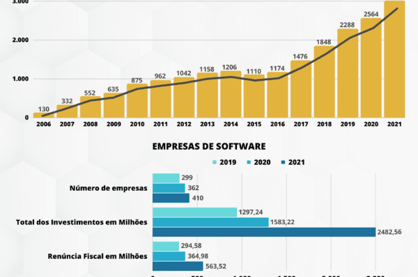 MCTI divulga dados de crescimento da Lei do Bem