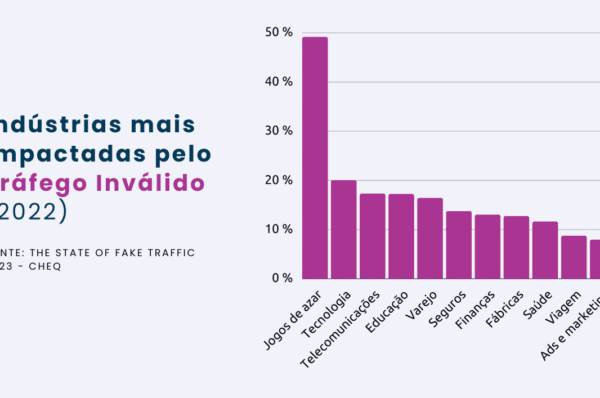 Tráfego Inválido: US$ 35,7 bi foram desperdiçados em ads em 2022