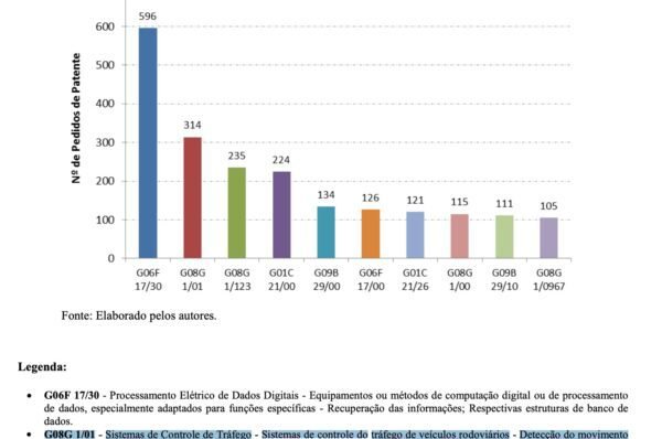 Um em cada 22 registros de patente em controle de tráfego são brasileiros